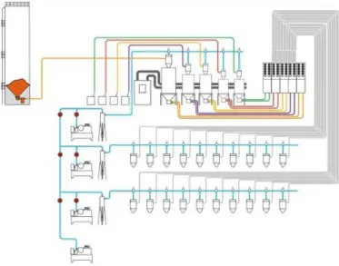 Figura 2.10 – Esquematização de um sistema centralizado de alimentação de material [24] 