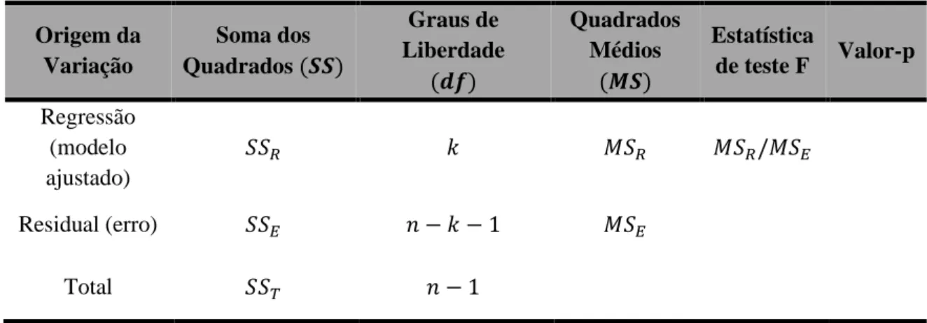 Tabela 3.12 – Tabela de análise de variância para um modelo ajustado de regressão linear múltipla 