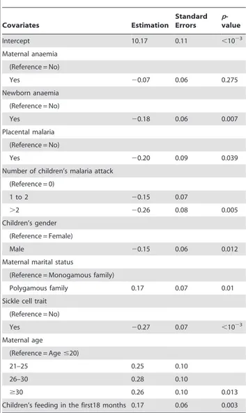 Table 2. Risk factors for children’s haemoglobin progression from 3 to 18 months of life in each latent class identified by the Latent Class Analysis, Benin, 2007–2010.