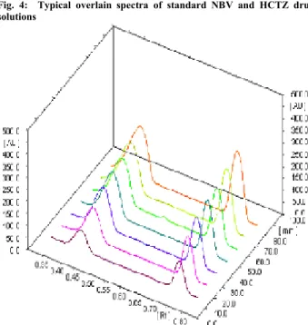 Fig. 5: 3D spectra of NBV and HCTZ in standard drug solutions