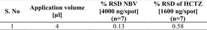 Table 8: Results of Repeatability Studies S. No Application volume  [µl] % RSD NBV [4000 ng/spot]  (n=7) % RSD of HCTZ[1600 ng/spot] (n=7) 1 4 0.13 0.58 Specificity