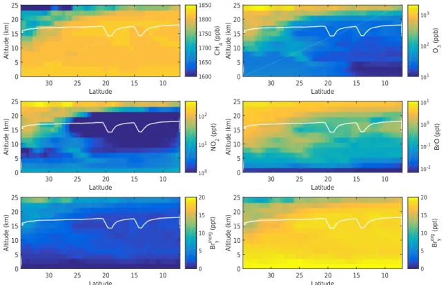 Figure 2. TOMCAT/SLIMCAT predictions of mixing ratio curtains of CH 4 (upper left), O 3 (upper right), NO 2 (middle left), BrO (middle right), Br inorg y (bottom left), and Br orgy (bottom right) for the sunlit part of SF3-2013 (14 February 2013)