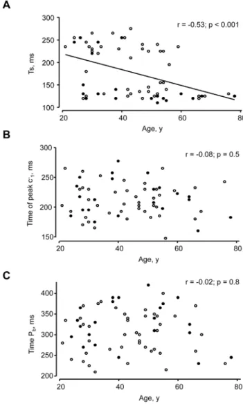 Figure 4. Scatterplots of the relationship between age and wave or waveform timings. A) time of the shoulder (Ts), B) time of the peak of the reflected wave, c 2 1 and C) time of P b 