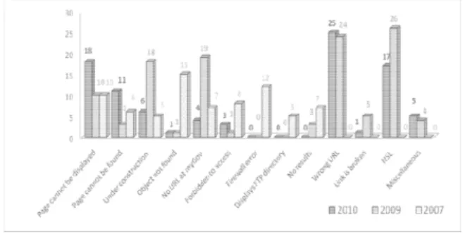 Figure 2. Comparison of Ina Websites in 2010, 2009 an