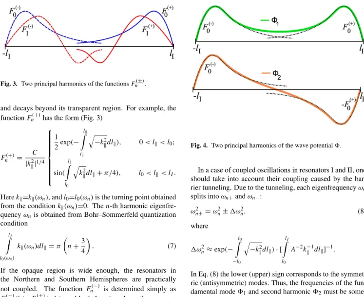 Fig. 4. Two principal harmonics of the wave potential 8.