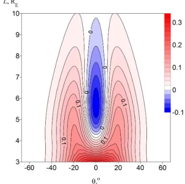 Fig. 5. The radial profiles of Alfv´en speed A(L), β(L) and trans- trans-verse current j ⊥ (L) in the equatorial plane