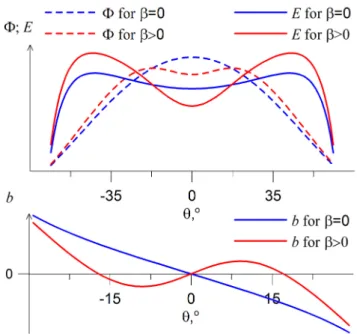 Fig. 7. The field-aligned structure of the fundamental harmonic at L = 6 shell in plasma with β = 0 and β&gt;0