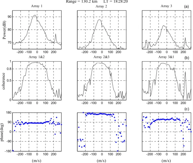 Fig. 2. (a) A sample power spectrum of backscatter signals from E s irregularities received by three antenna arrays observed on 3 July 2000.
