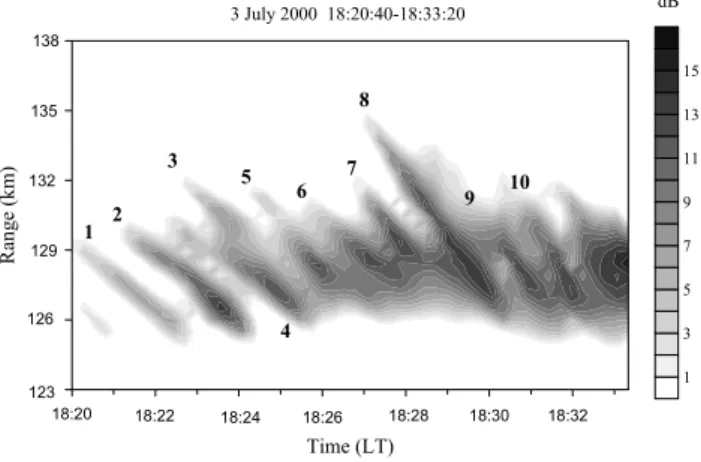 Fig. 3. Range-time-intensity plot of QP echoes observed with the Chung-Li VHF radar between 18:20 to 18:33 LT on 3 July 2000.