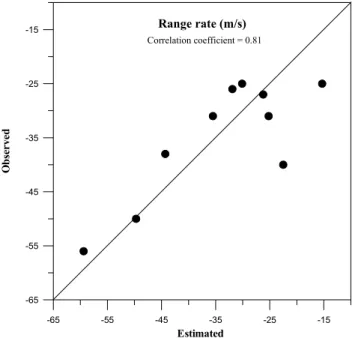 Fig. 5. Averaged altitude variations of ten striations during their existence in the radar volume on 3 July 2000.