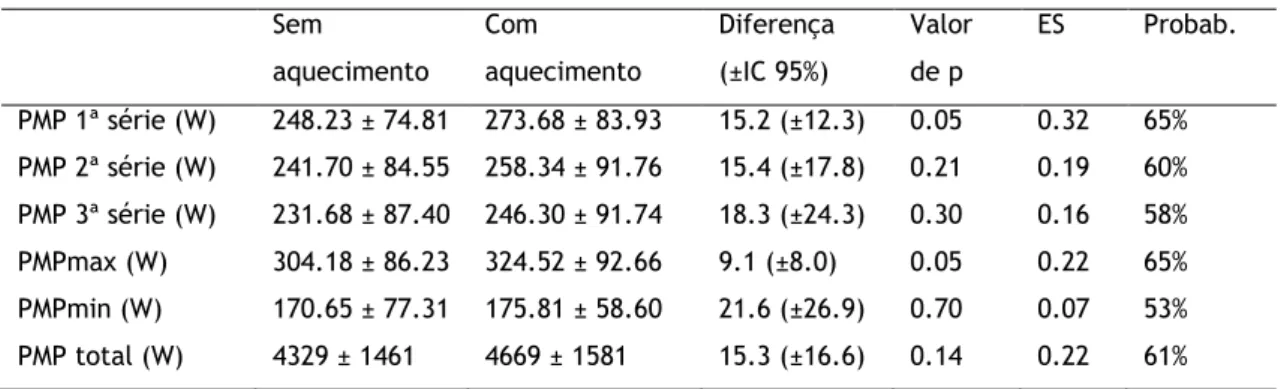 Tabela  3  -  Valores  da  média  ±  desvio  padrão  da  potência  média  propulsiva  (PMP)  em  cada  série  realizada, seu valor máximo e mínimo (PMPmax, PMPmin), e o valor total desenvolvido durante o treino  (PMP total)