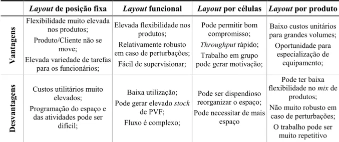 Tabela 1 – Vantagens e desvantagens dos tipos de Layout 