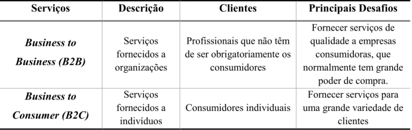Tabela 2 – Business to Business vs. Business to Consumer 