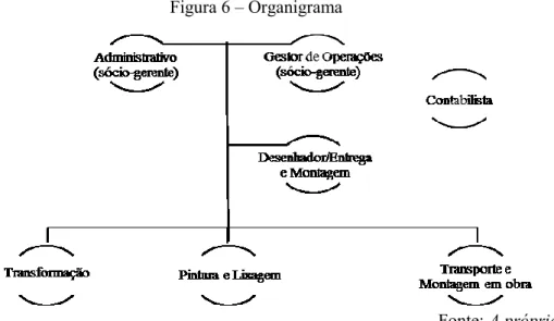 Figura 6 – Organigrama 