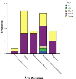 Gráfico 8 – Comparação das variáveis área disciplinar e idade 