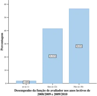 Gráfico 16 – Distribuição pelo desempenho da função de avaliador nos anos lectivos de 2008/2009 e  2009/2010  