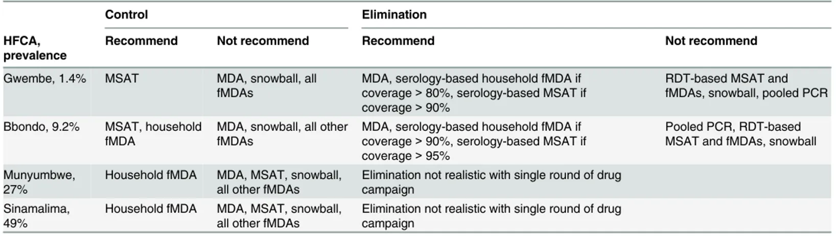 Table 3. Recommended infection detection strategies for malaria control and elimination.