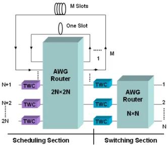 Fig. 2. OBS based Node Architecture 