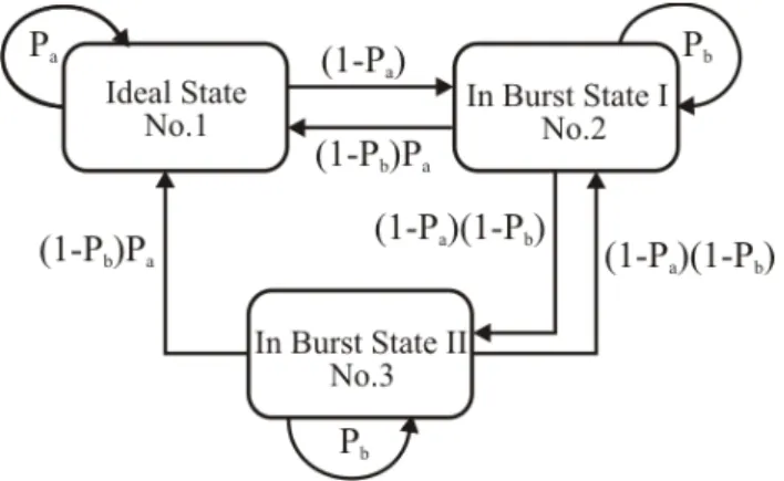 Fig. 3.  Markov chain model for the bursty traffic