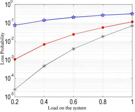 Fig. 5.  Burst loss probability for switch size 4 and with varying buffering capacity 