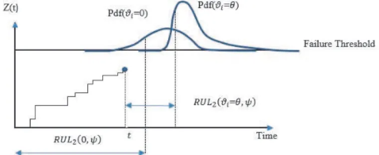 Fig. 3. The process of updating the remaining life distribution of the shock damage  3.2 Cumulative Damage Caused by Erosion 