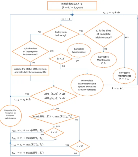 Fig. 4. Maintenance decision-making process 