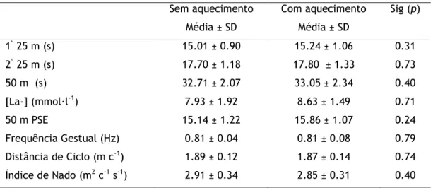 Tabela 2. Valores da média ± desvio padrão do tempo dos 50 m e seus  parciais de 25 m (s),  concentração  de  lactato  sanguíneo  ([La-])  (mmol·l -1 ),  percepção  subjetiva  de  esforço  (PSE),  frequência gestual (Hz), distância de ciclo (m.c -1 ) e índ
