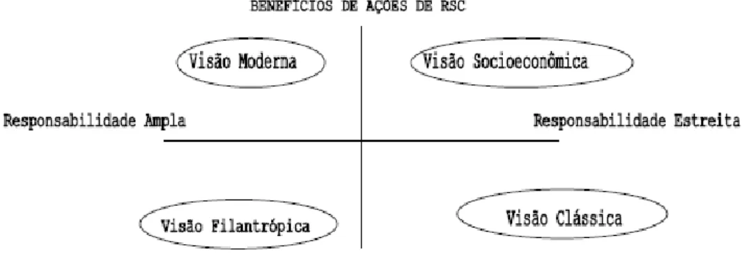 Figura I - Modelo bidimensional de Responsabilidade Social Corporativa 