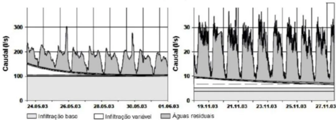 Figura 3.4 – Separação dos hidrogramas obtidos em duas bacias de drenagem na Suíça (adaptado de  Kracht et al., 2007) 