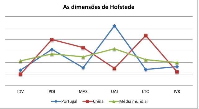 Gráfico 1 - As Dimensões Culturais de Hofstede