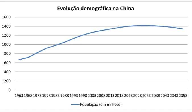 Gráfico 2 - Evolução Demográfica na China 