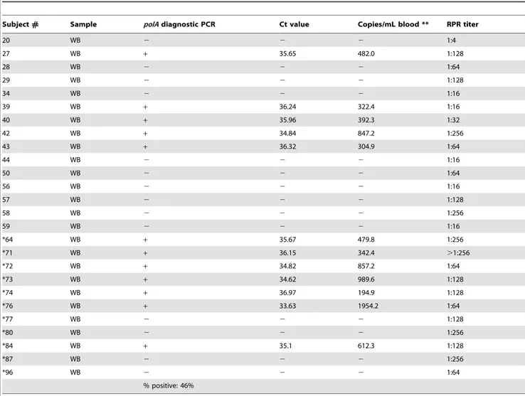 Table 3. Quantitation of T. pallidum DNA in whole blood (WB) samples by real-time PCR (n = 26).