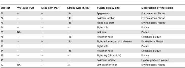 Table 4. Patients and strain type analysis using DNA obtained from skin lesions.