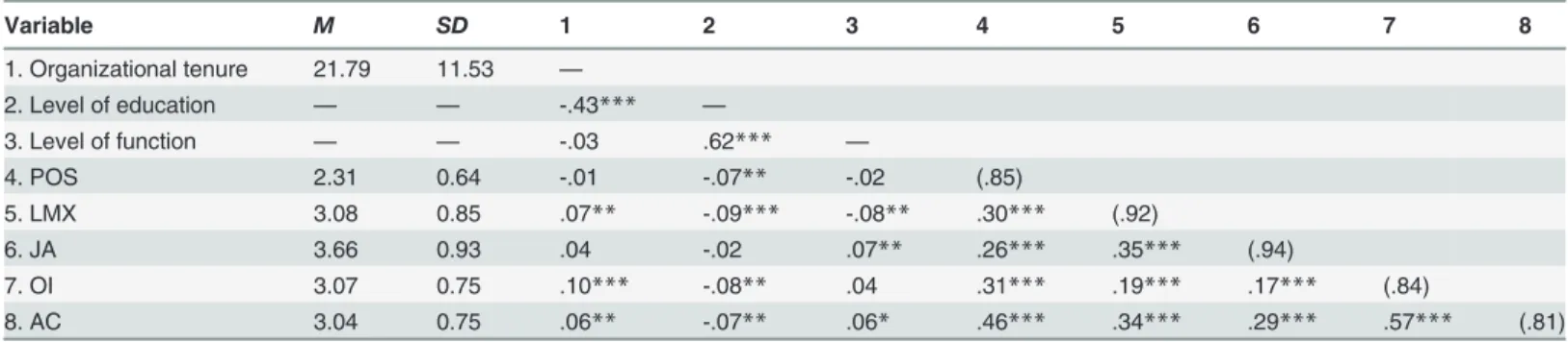 Table 2. Study 2: Descriptive Statistics and Intercorrelations Among Variables.