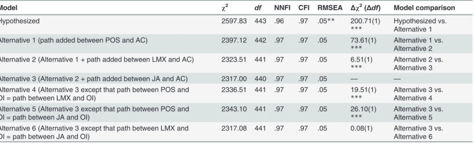 Table 3. Study 2: Fit Indices for Structural Models.