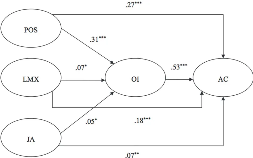 Fig 2. Study 2: Completely Standardized Path Coefficients for the Alternative Model 3