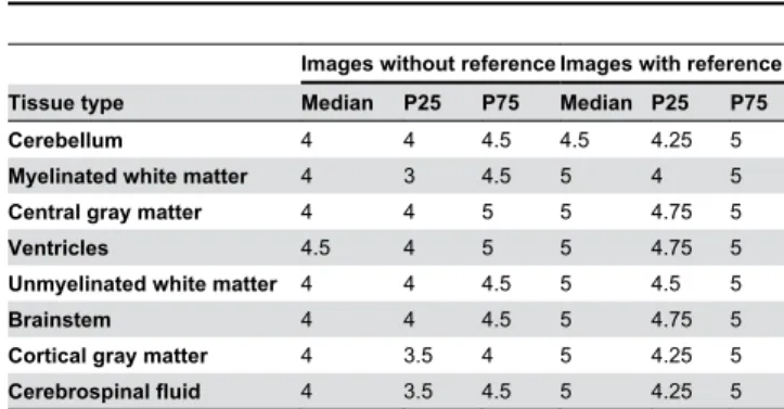 Table 4. Brain tissue volumes (in cc) averaged over seven patients with reference standard calculated by two different approaches:  1)  probabilistic  segmentation  and  2)  binary segmentation obtained using majority class.