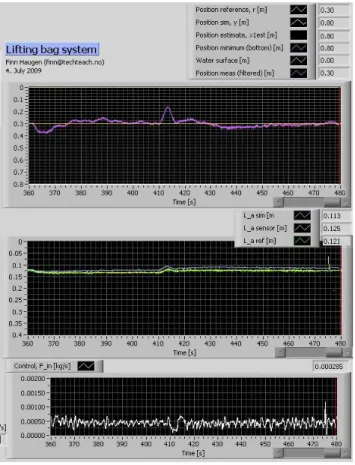 Figure 9: Cascade control with feedforward from esti- esti-mated load force: A load mass of 0.5 kg was added at time 360 s, and then removed at time 410 s.