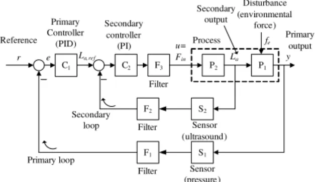 Figure 4: Cascade control system.