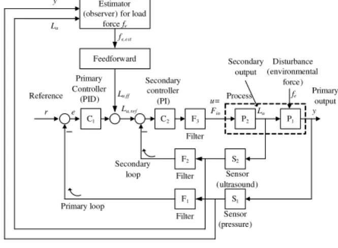 Figure 6: The structure of the cascade control system including estimator (observer) and  feedfor-ward model.