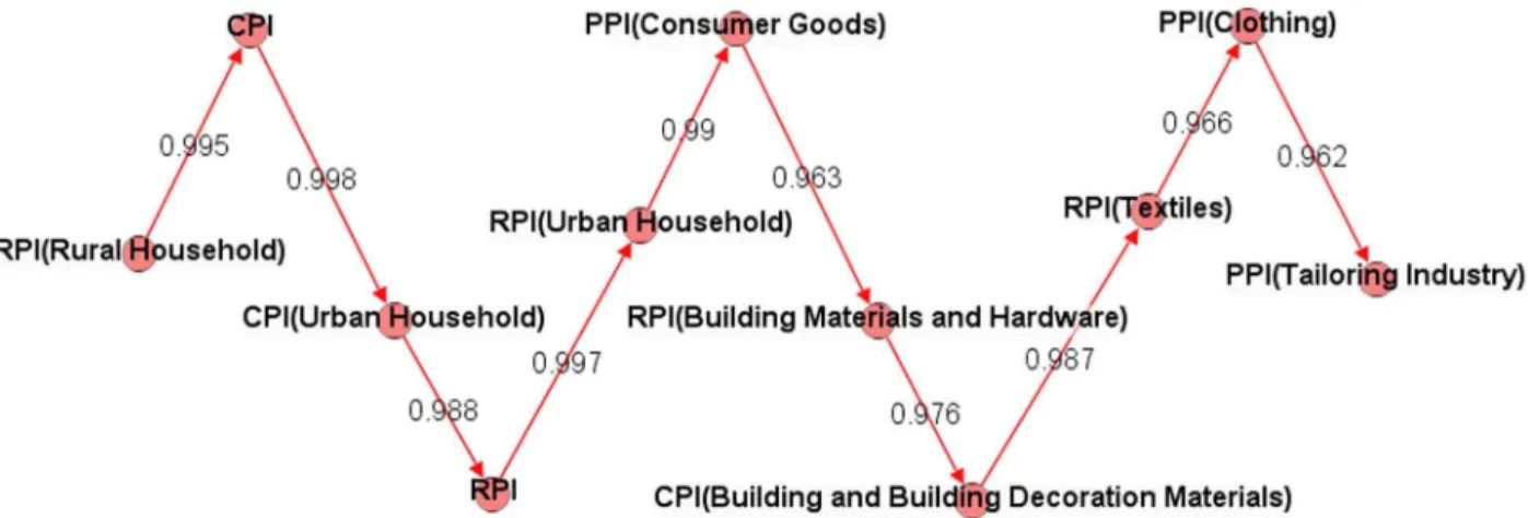 Table S1 The value of the weighted degree of price index (PDF).