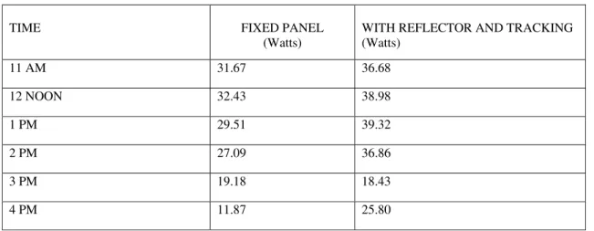 Table  2:  Output of Solar Panel 