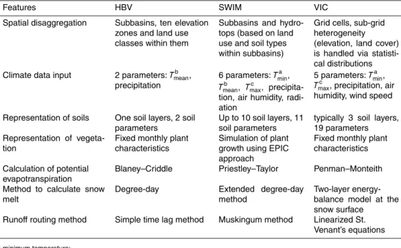 Table 2. Di ff erences between spatial disaggregation, climate input and representation of main components in three hydrological models used in the study.