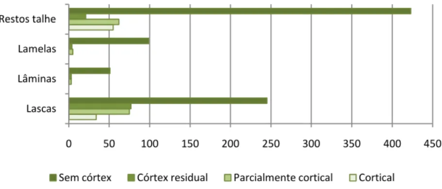 Fig. 46 - Distribuição da quantidade de córtex pelos produtos de talhe. 