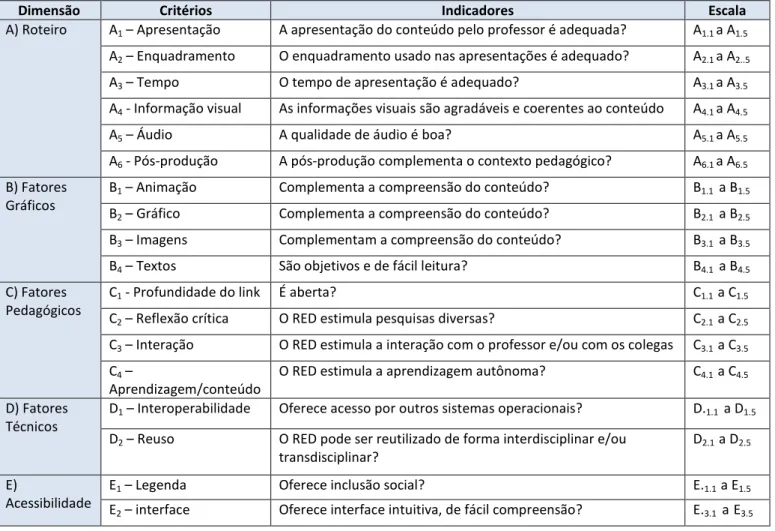 Figura 2: Planilha de Indicadores