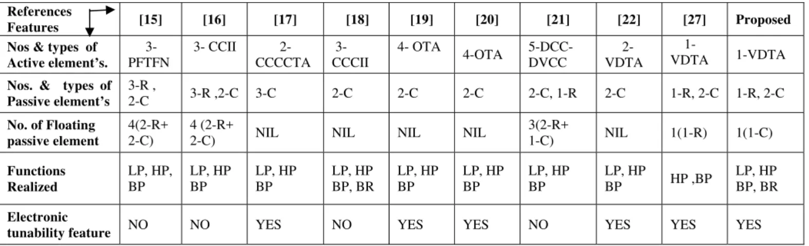 Fig. 3. Proposed TAM Biquad filter References 