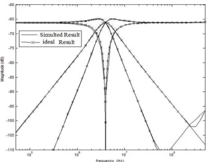 Fig. 4. Ideal and PSPICE simulated response of LP,HP,BP,BR TAM Filter 