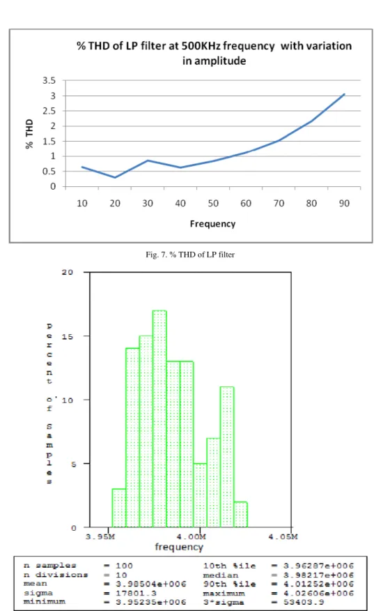 Fig. 7. % THD of LP filter 