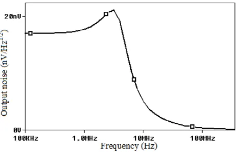 Fig. 9. Output noise density of band pass filter 