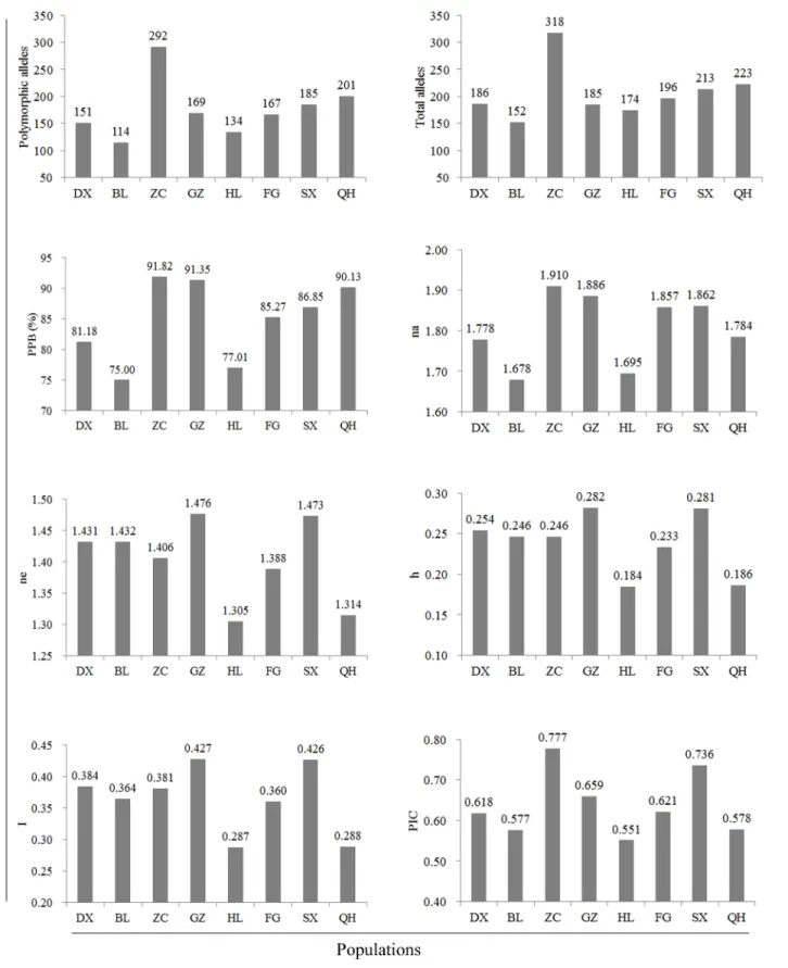Fig 4. Comparisons of genetic diversity parameters among eight populations of wild rice